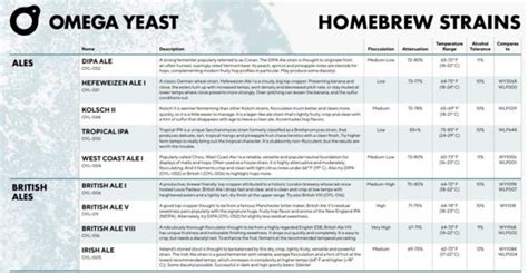 omega yeast substitution chart